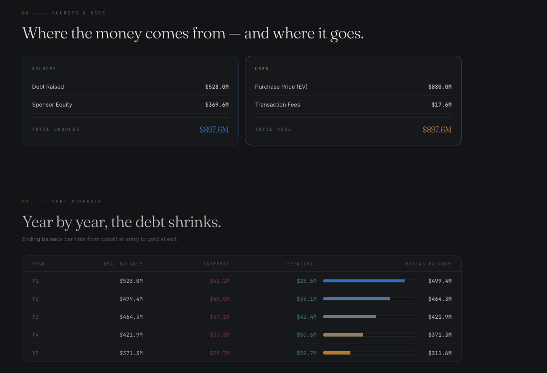 Amortiq sources and uses summary with a year by year debt schedule