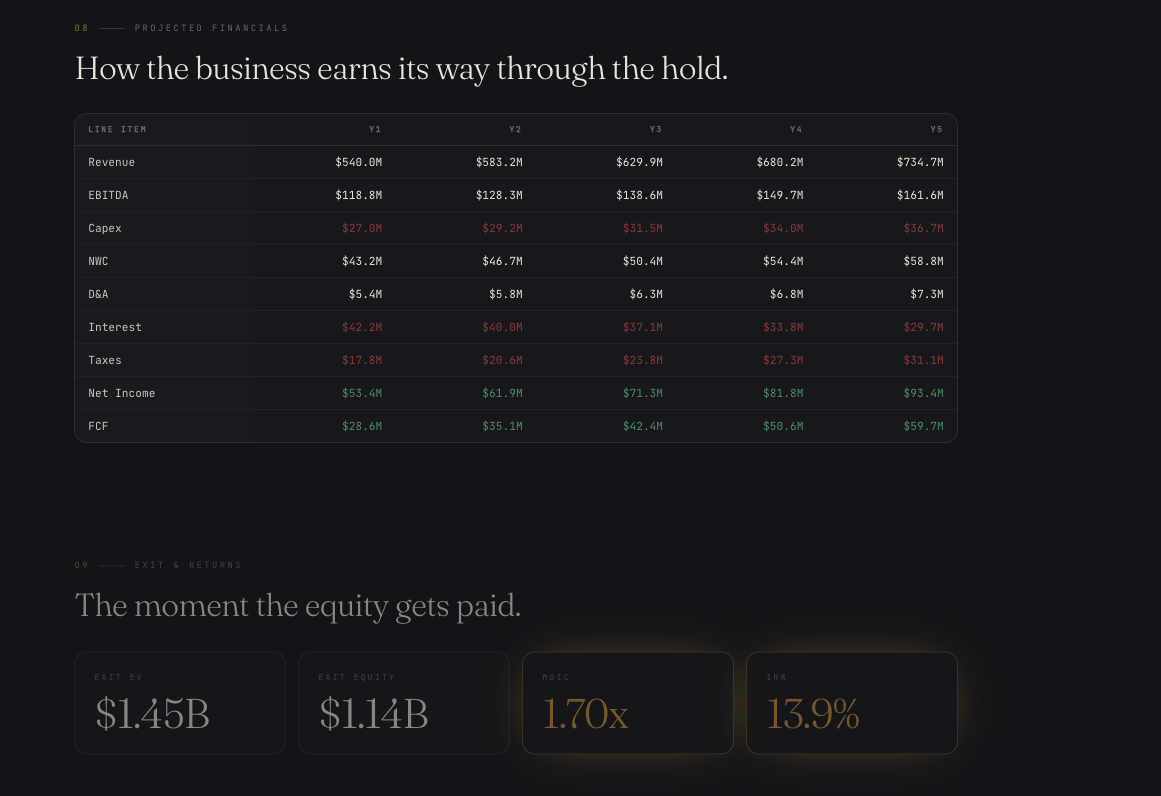 Amortiq projected financials table and exit returns cards