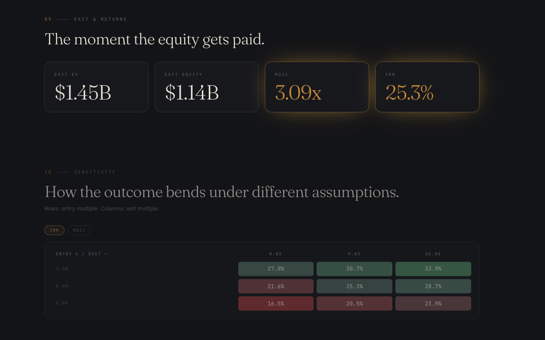 Amortiq exit and returns metrics with an IRR sensitivity grid
